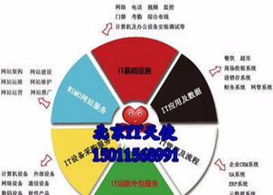 海淀軟件開發與系統實施解決方案